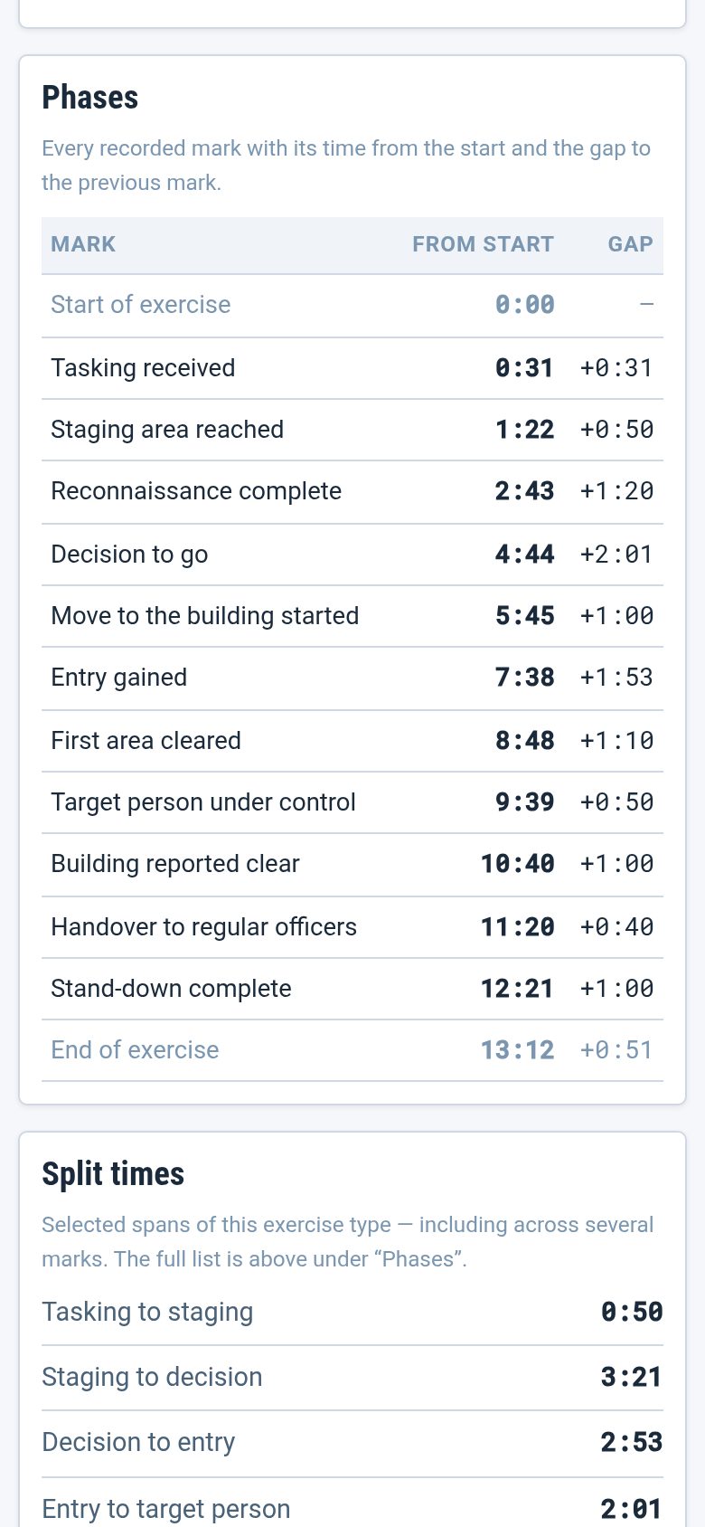 Figures and split times on the iPhone