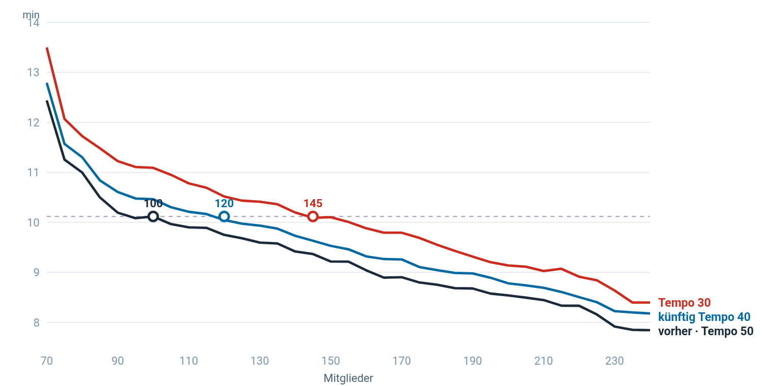 Diagramm: 90-Prozent-Ausrückezeit tagsüber über der Zahl der Mitglieder für Tempo 50, 30 und 40