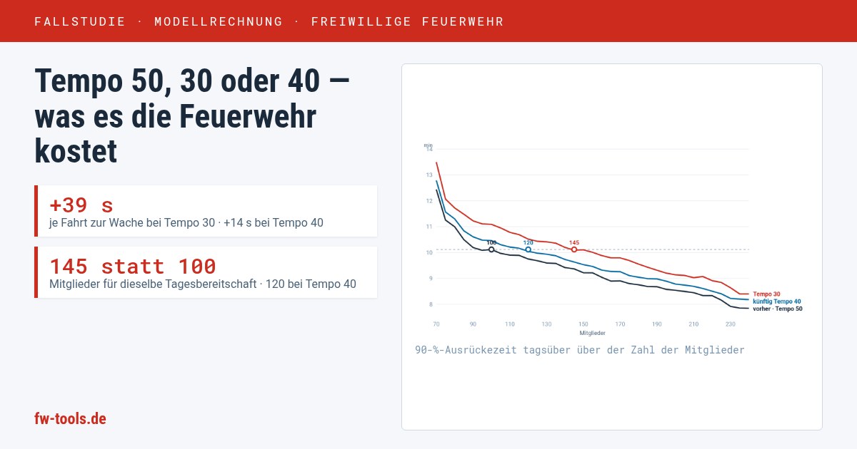Grafik: Tempo 50, 30 oder 40 – was es die Feuerwehr kostet, mit Kernzahlen und Diagramm